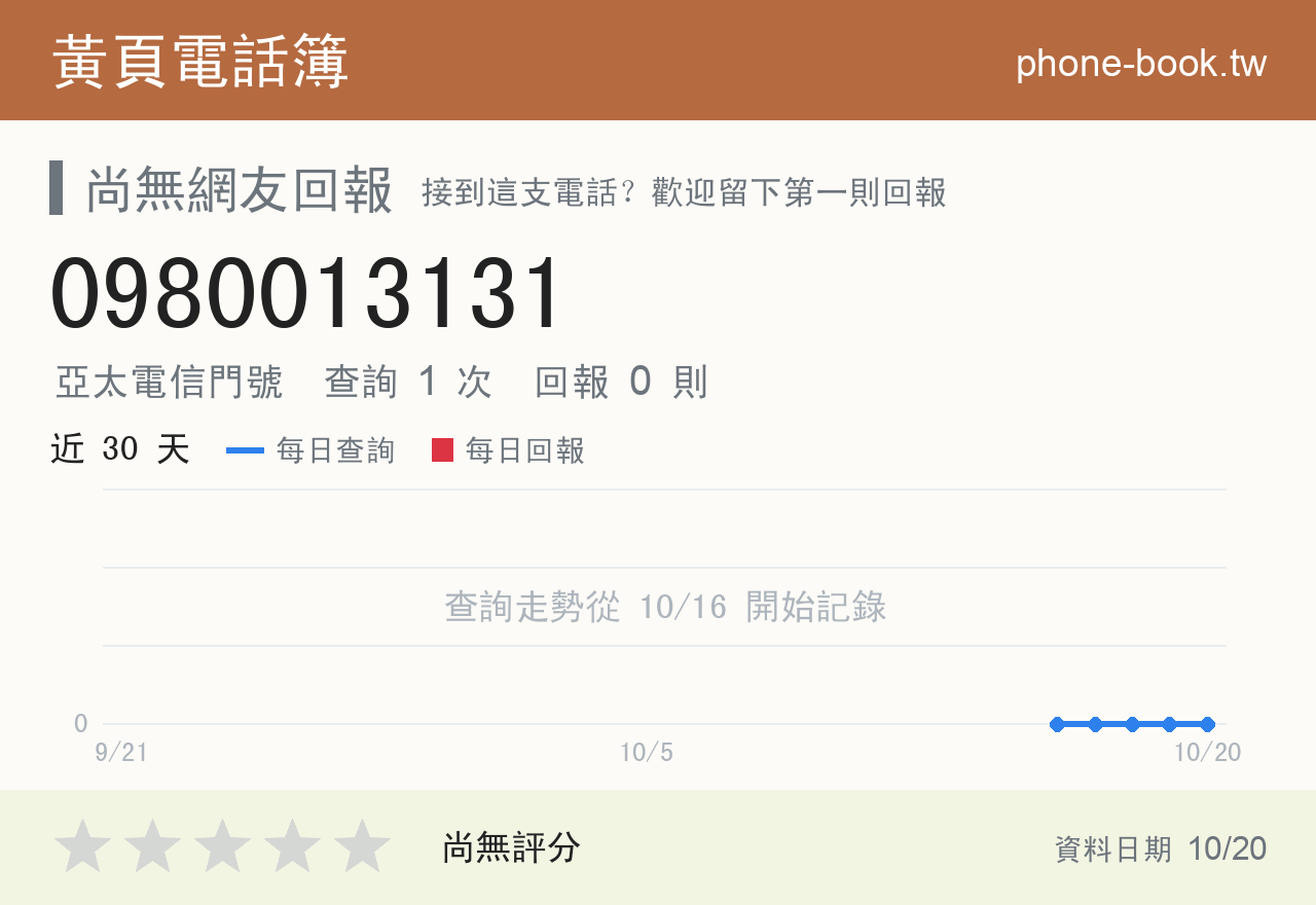 0980013131 評分卡：查詢 1 次、網友回報 0 則