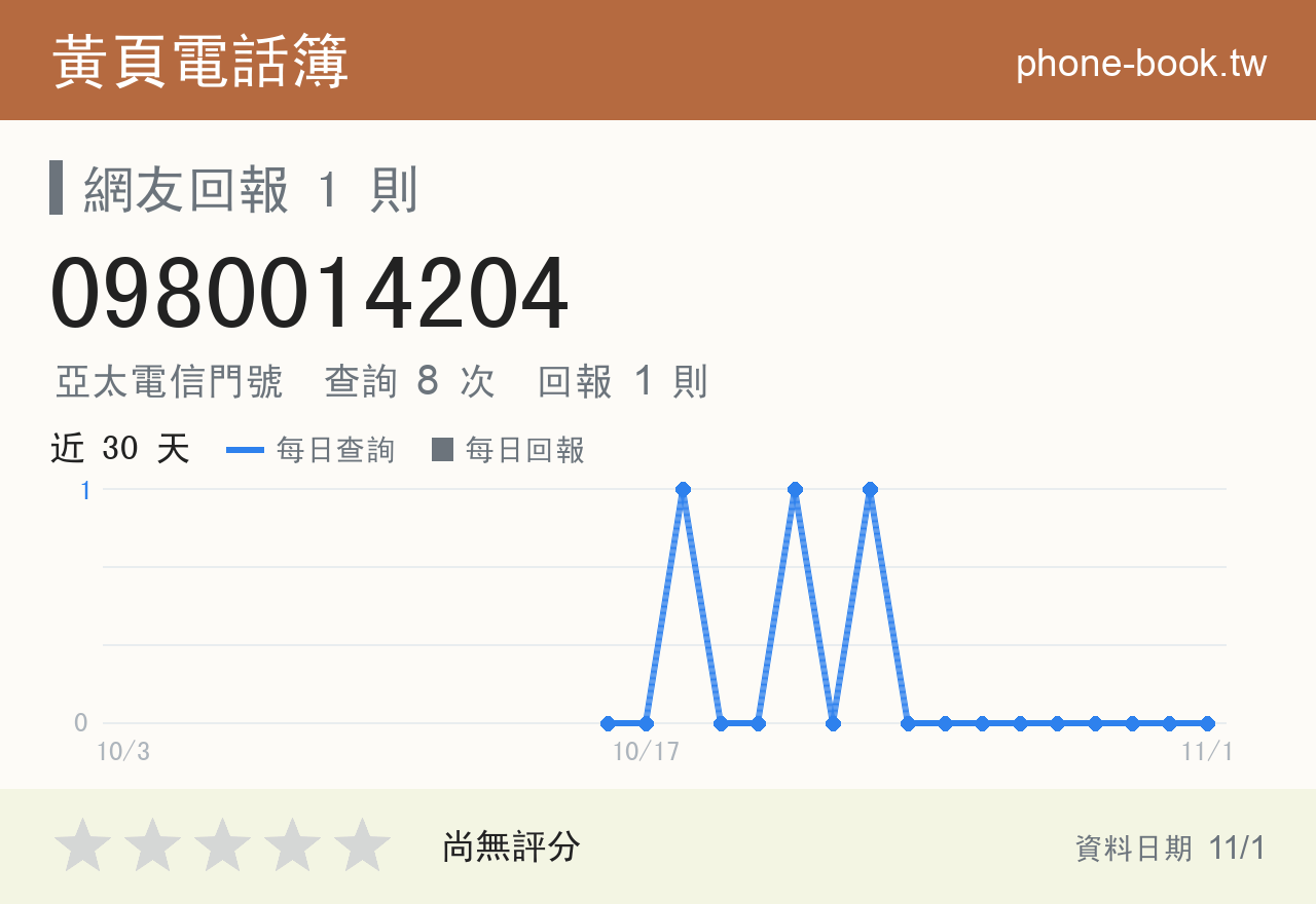 0980014204 評分卡：查詢 8 次、網友回報 1 則