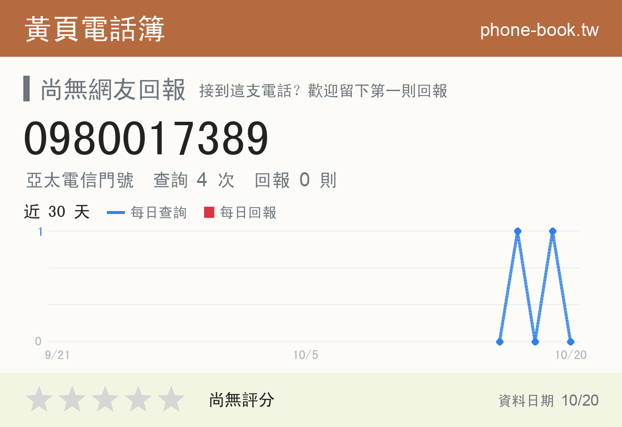 0980017389 評分卡：查詢 4 次、網友回報 0 則