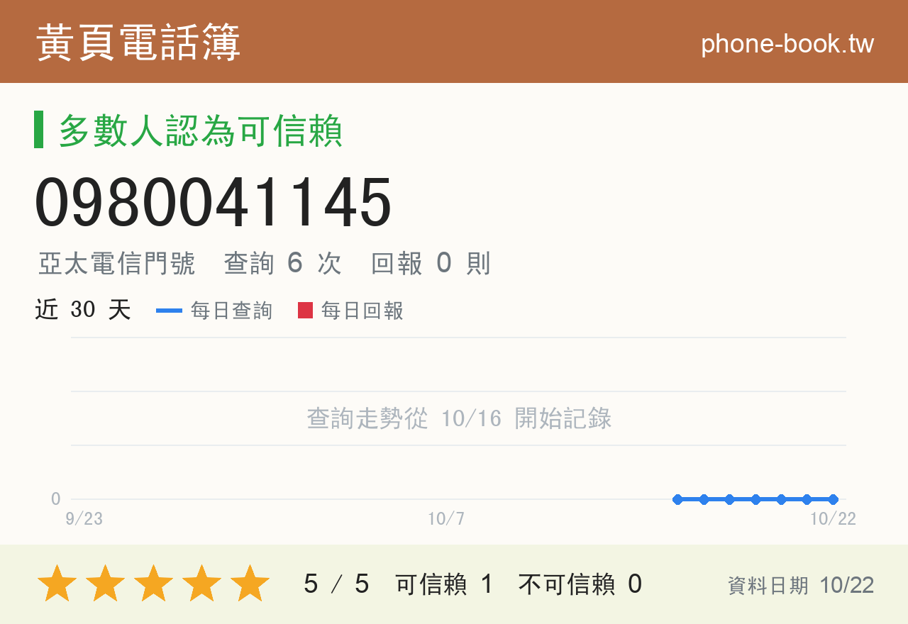0980041145 評分卡：查詢 6 次、網友回報 0 則