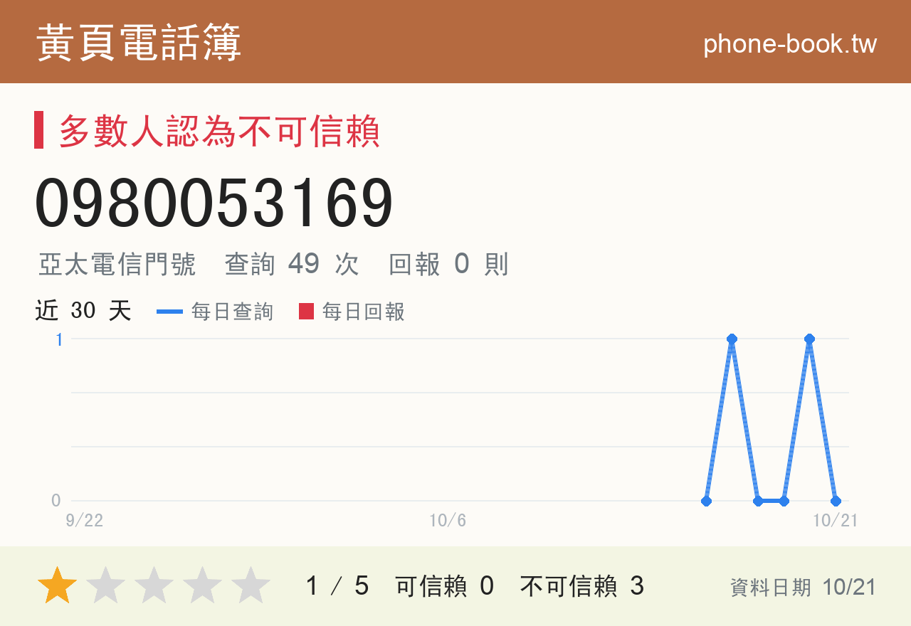 0980053169 評分卡：查詢 49 次、網友回報 0 則