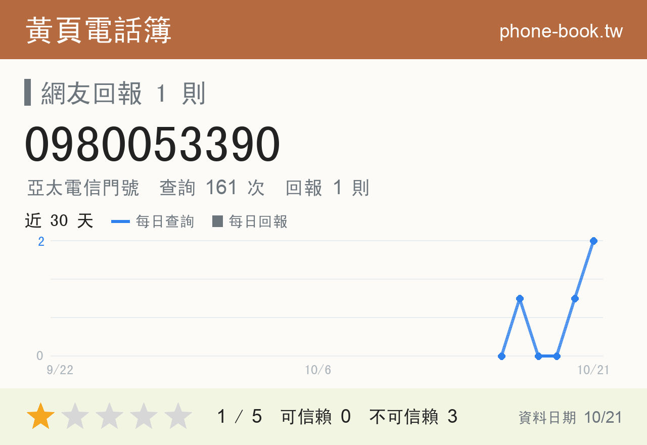 0980053390 評分卡：查詢 161 次、網友回報 1 則