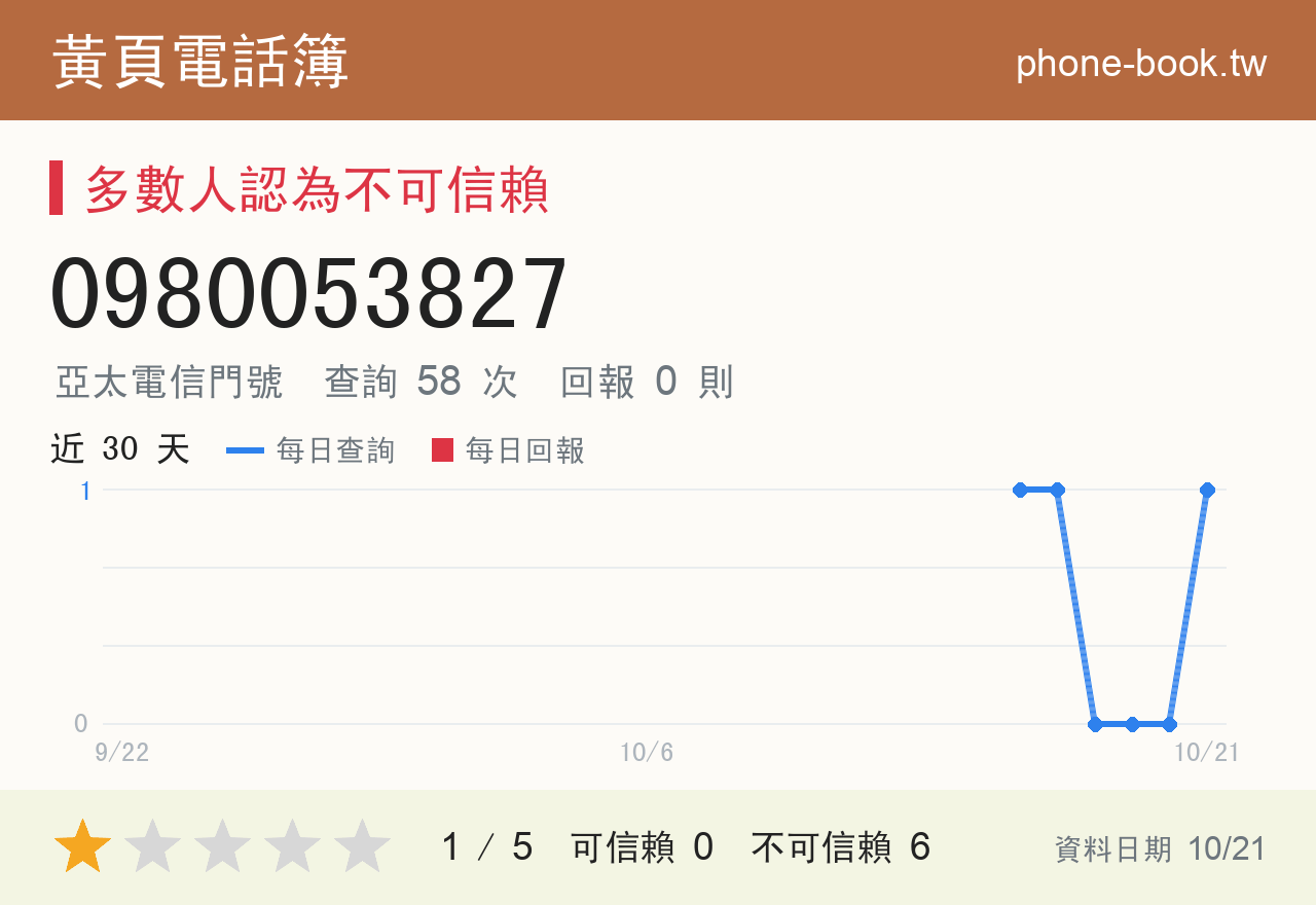 0980053827 評分卡：查詢 58 次、網友回報 0 則
