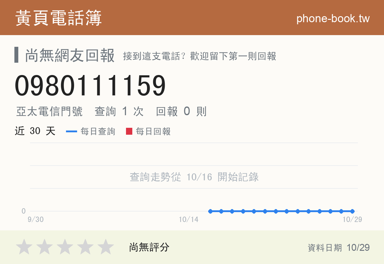 0980111159 評分卡：查詢 1 次、網友回報 0 則