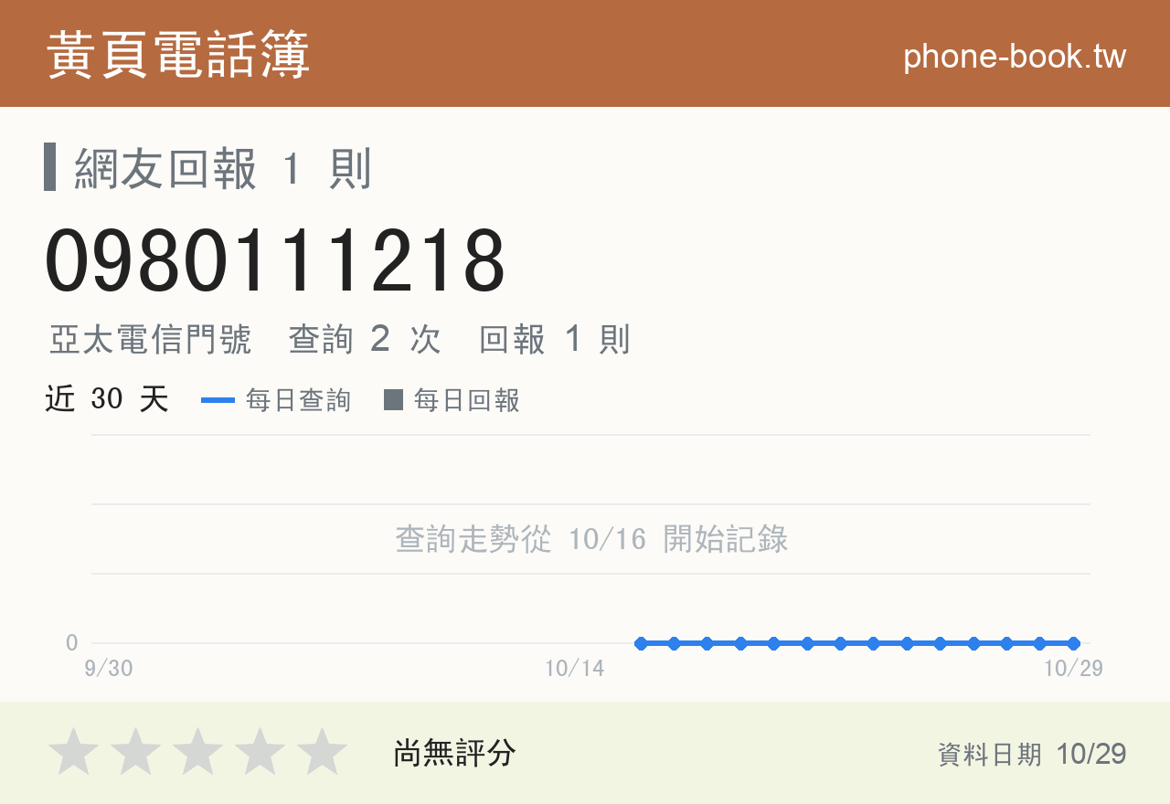 0980111218 評分卡：查詢 2 次、網友回報 1 則