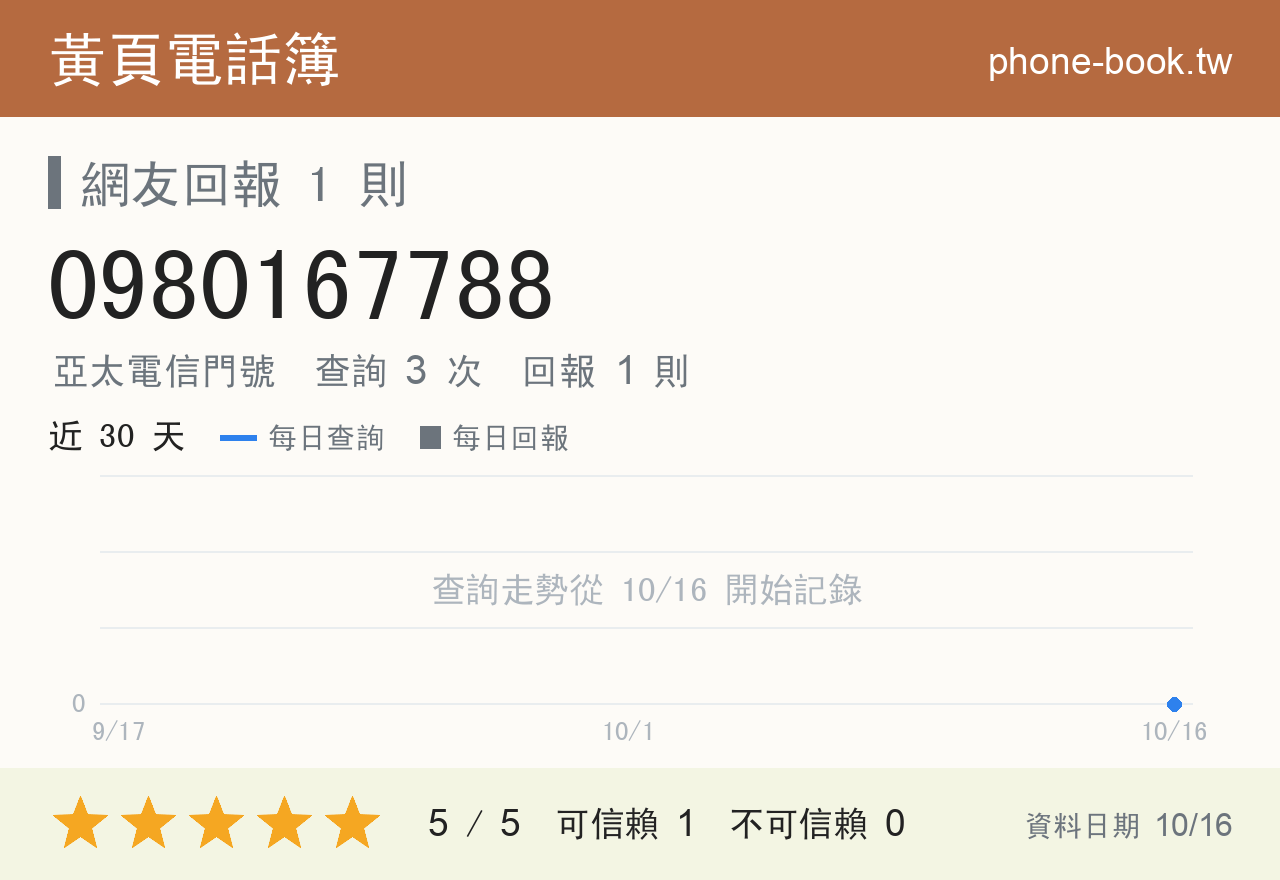 0980167788 評分卡：查詢 3 次、網友回報 1 則
