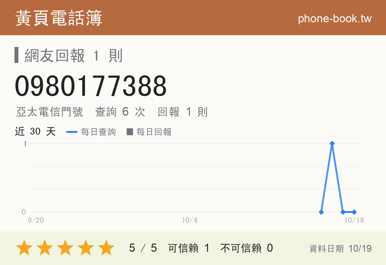 0980177388 評分卡：查詢 6 次、網友回報 1 則