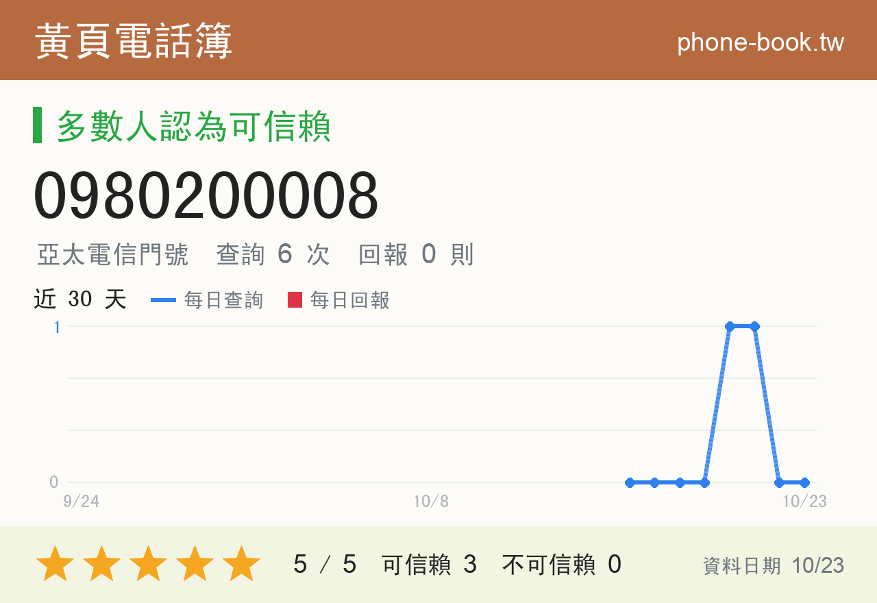0980200008 評分卡：查詢 6 次、網友回報 0 則