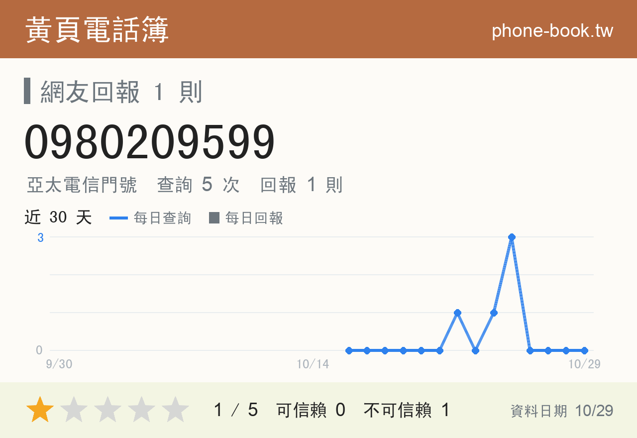 0980209599 評分卡：查詢 5 次、網友回報 1 則