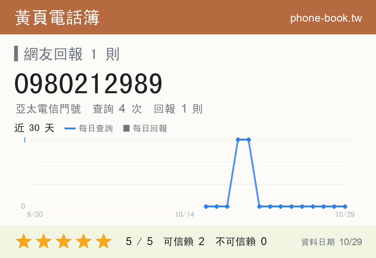 0980212989 評分卡：查詢 4 次、網友回報 1 則