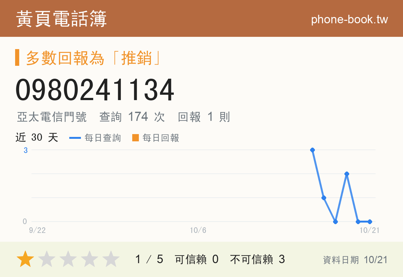 0980241134 評分卡：查詢 178 次、網友回報 1 則