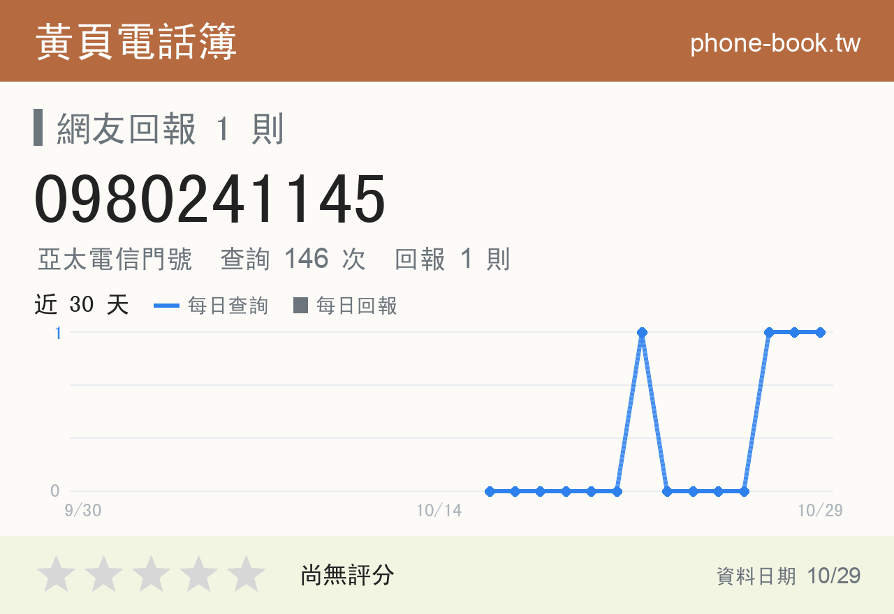 0980241145 評分卡：查詢 146 次、網友回報 1 則