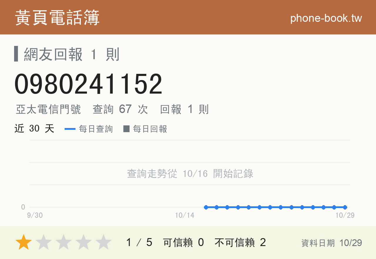 0980241152 評分卡：查詢 67 次、網友回報 1 則