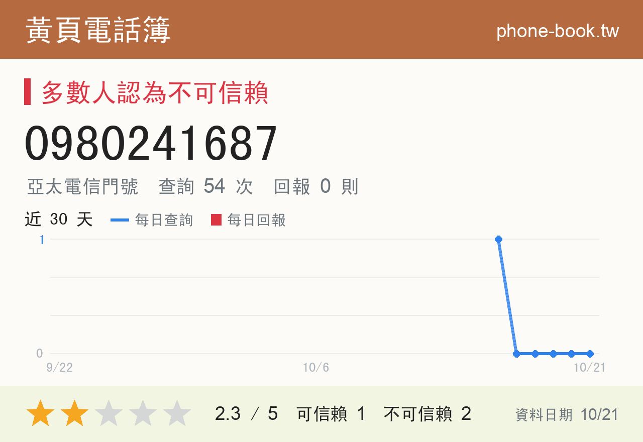 0980241687 評分卡：查詢 54 次、網友回報 0 則
