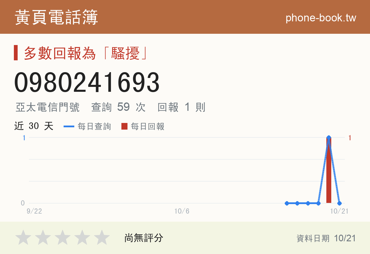 0980241693 評分卡：查詢 59 次、網友回報 1 則