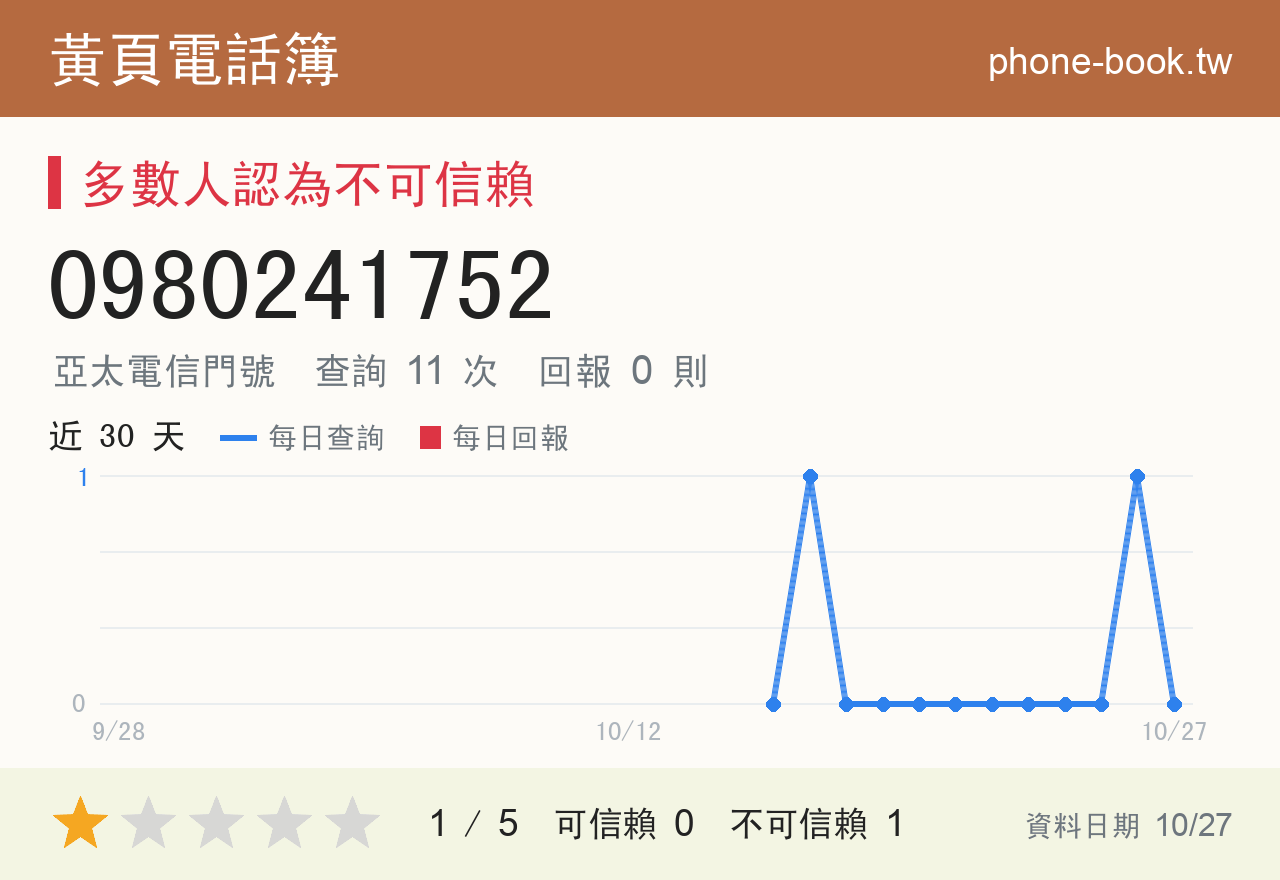 0980241752 評分卡：查詢 11 次、網友回報 0 則