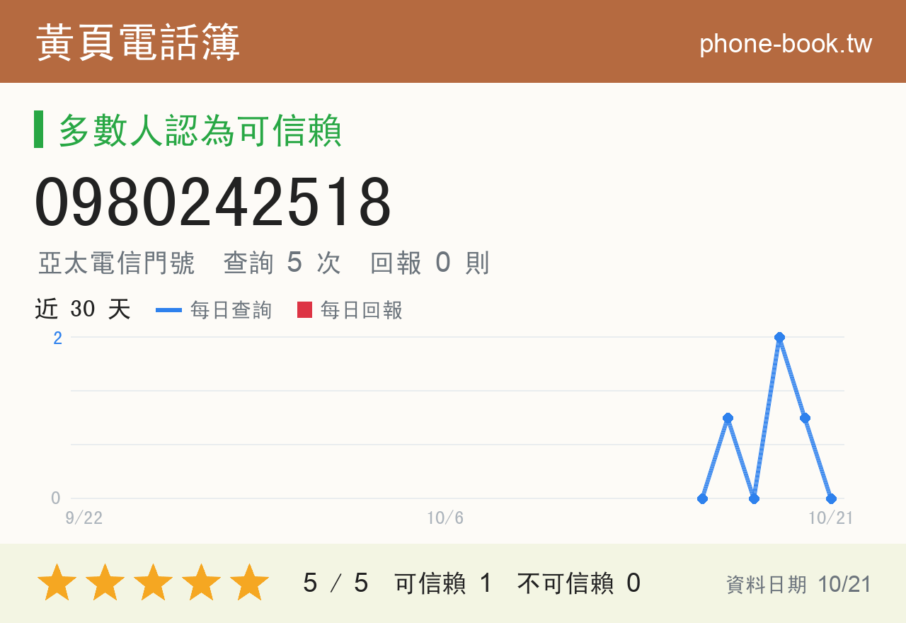 0980242518 評分卡：查詢 5 次、網友回報 0 則