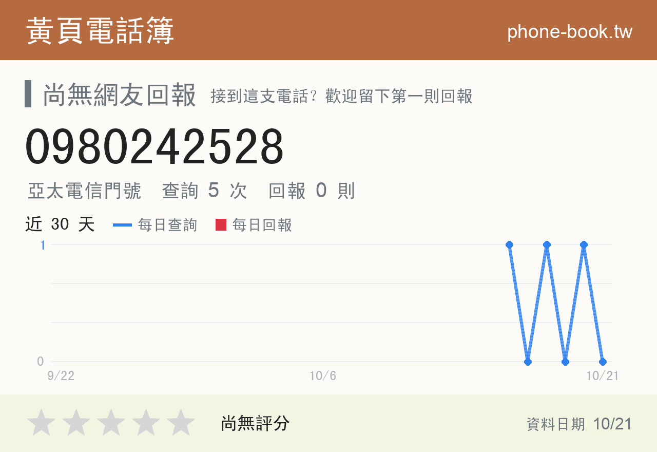 0980242528 評分卡：查詢 5 次、網友回報 0 則