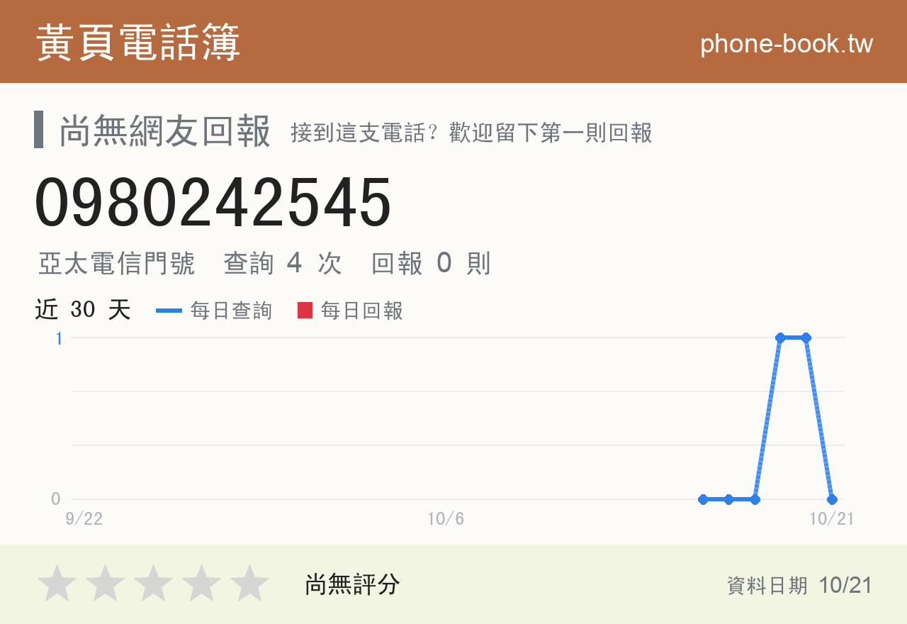 0980242545 評分卡：查詢 4 次、網友回報 0 則