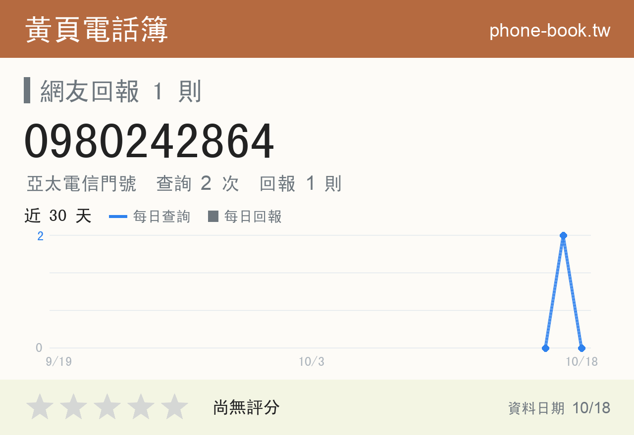 0980242864 評分卡：查詢 2 次、網友回報 1 則