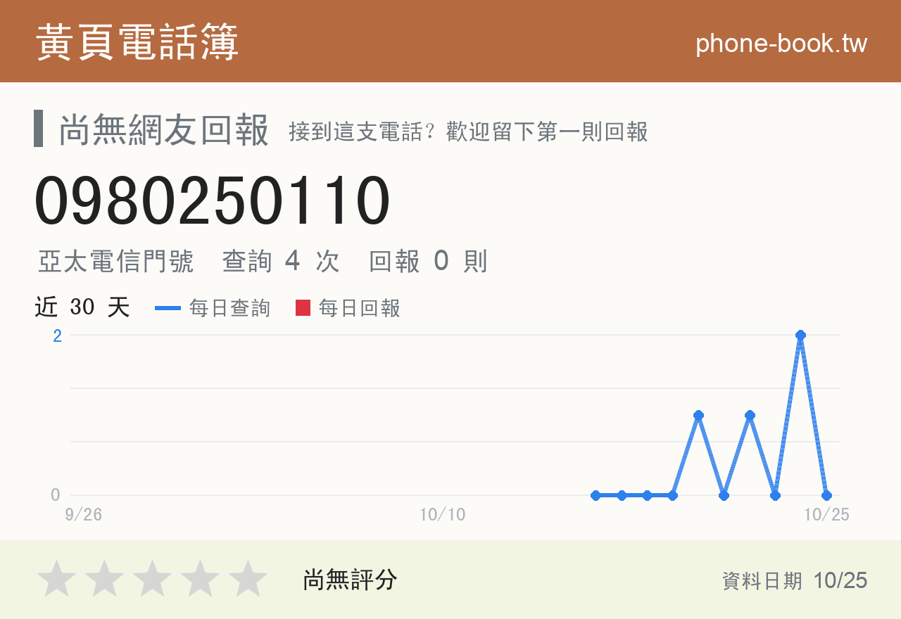 0980250110 評分卡：查詢 4 次、網友回報 0 則