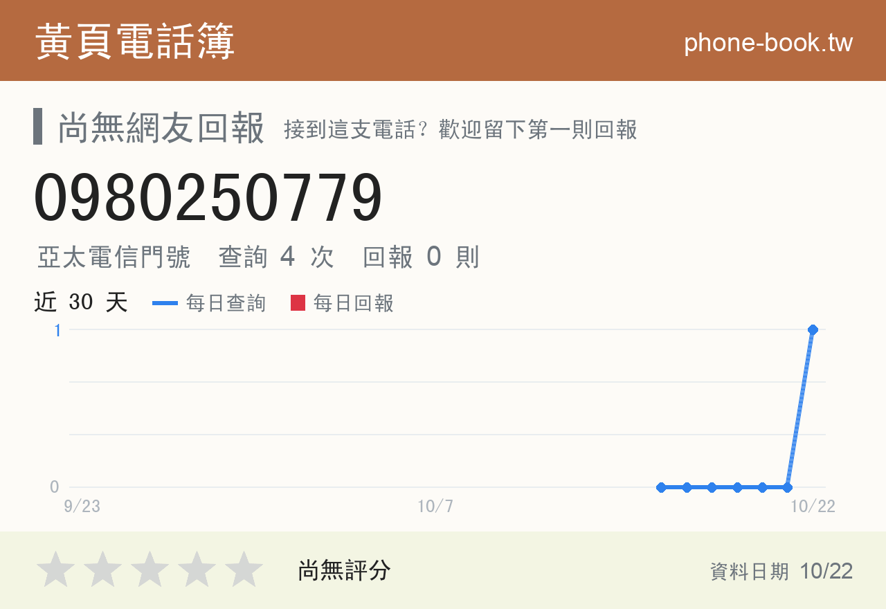 0980250779 評分卡：查詢 4 次、網友回報 0 則