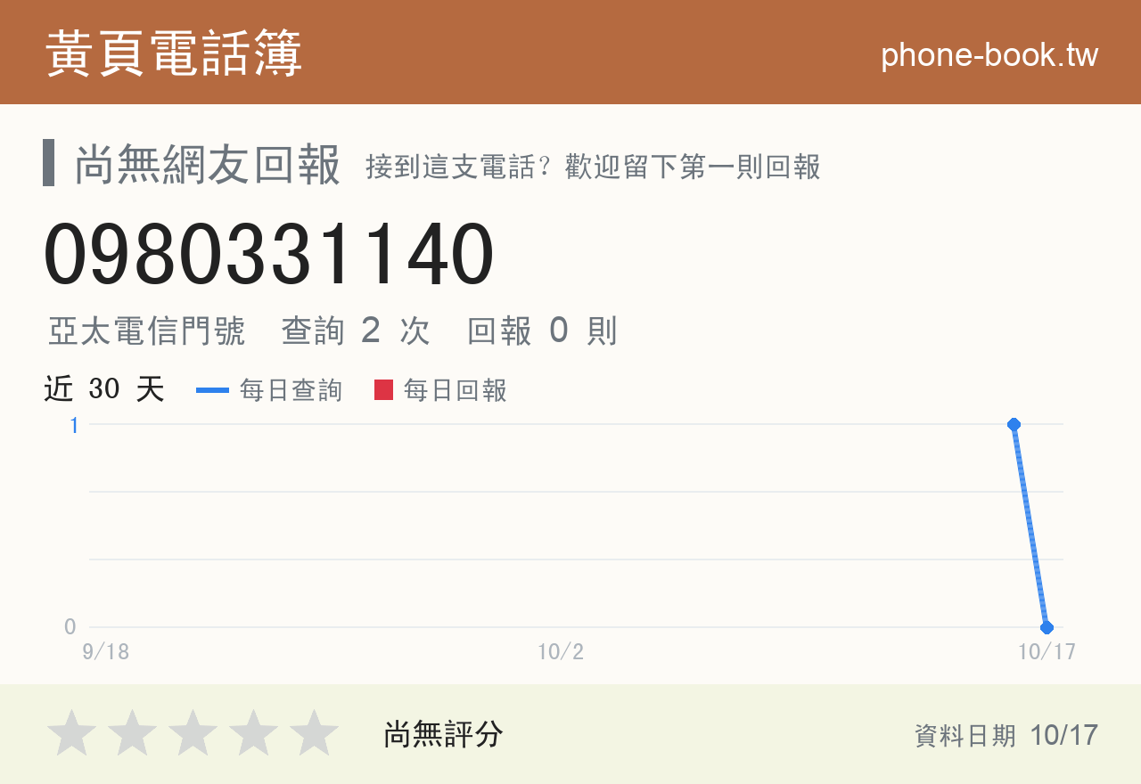 0980331140 評分卡：查詢 2 次、網友回報 0 則