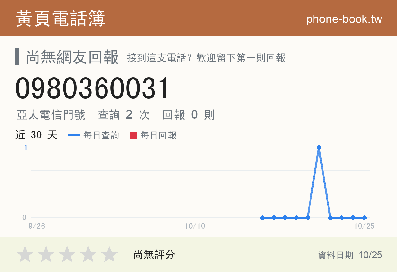 0980360031 評分卡：查詢 2 次、網友回報 0 則