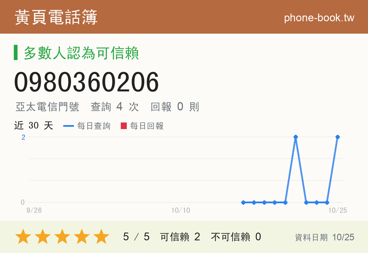 0980360206 評分卡：查詢 4 次、網友回報 0 則