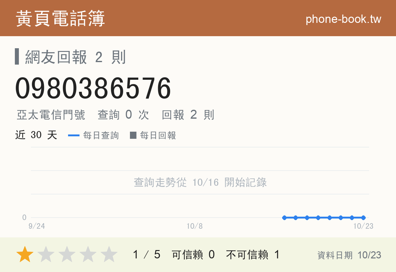 0980386576 評分卡：查詢 0 次、網友回報 2 則