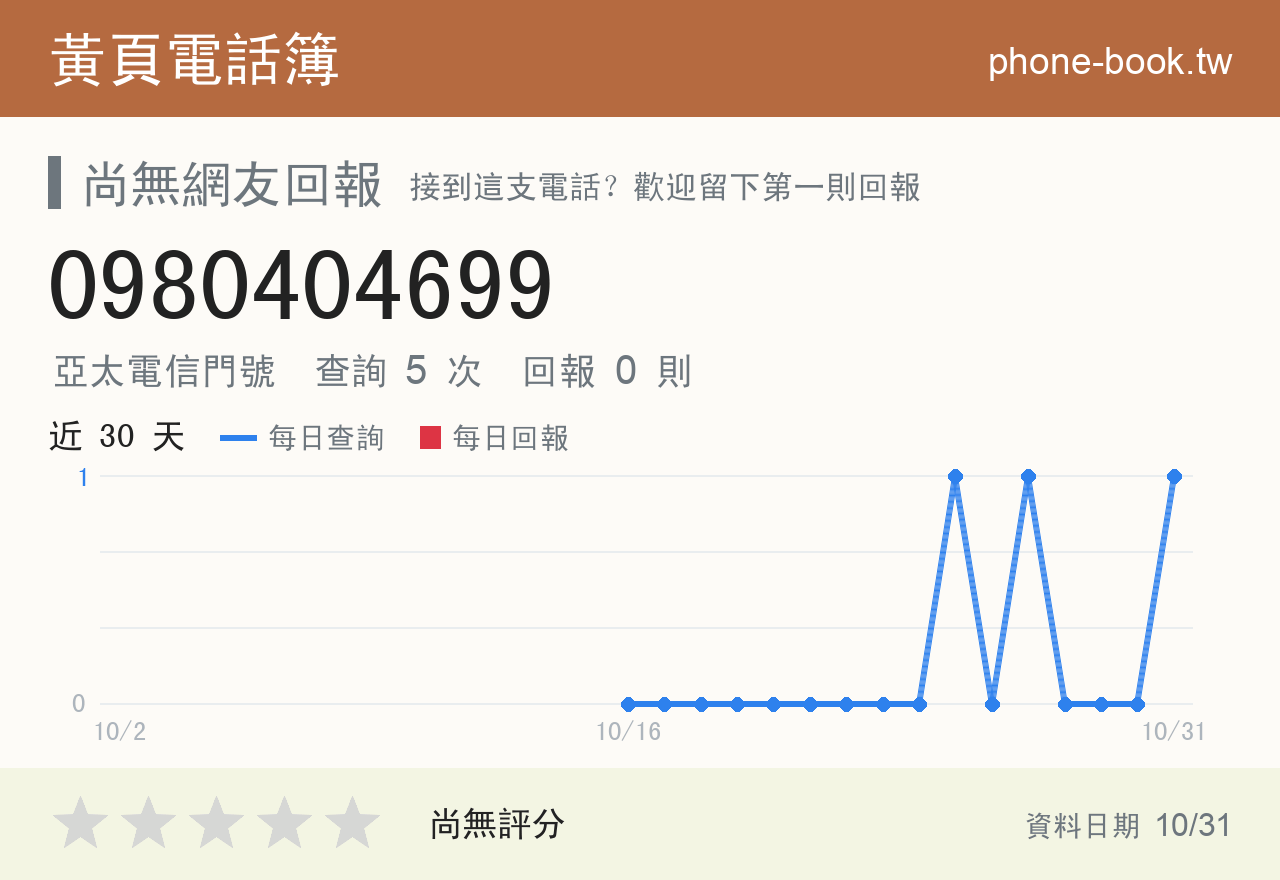0980404699 評分卡：查詢 5 次、網友回報 0 則