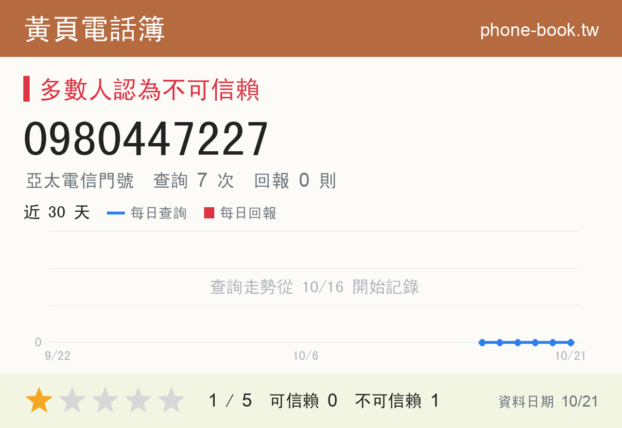 0980447227 評分卡：查詢 7 次、網友回報 0 則