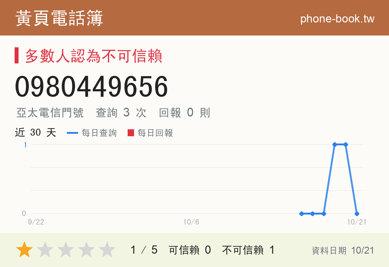 0980449656 評分卡：查詢 3 次、網友回報 0 則