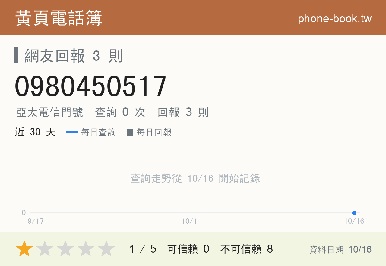 0980450517 評分卡：查詢 0 次、網友回報 3 則