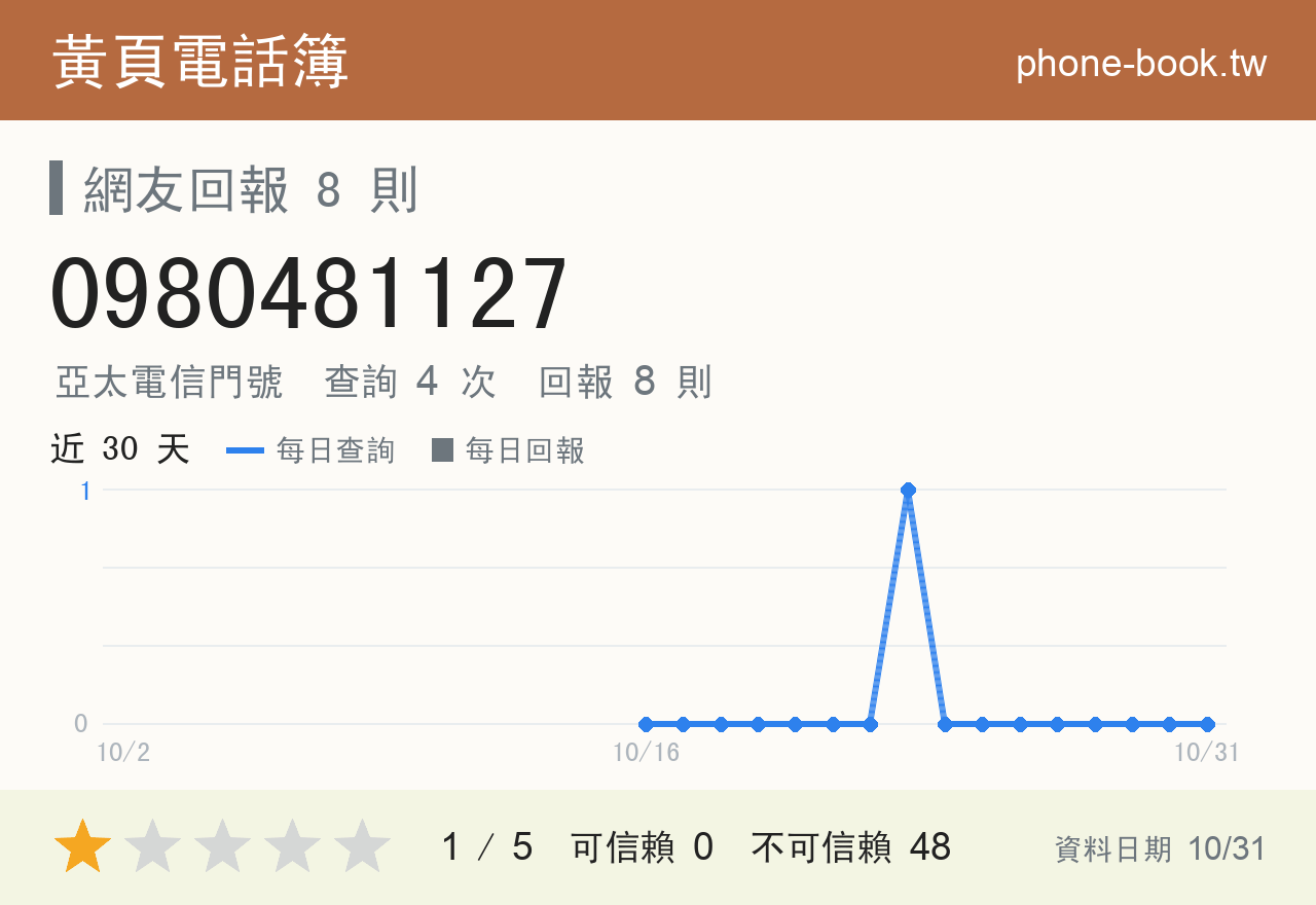 0980481127 評分卡：查詢 4 次、網友回報 8 則