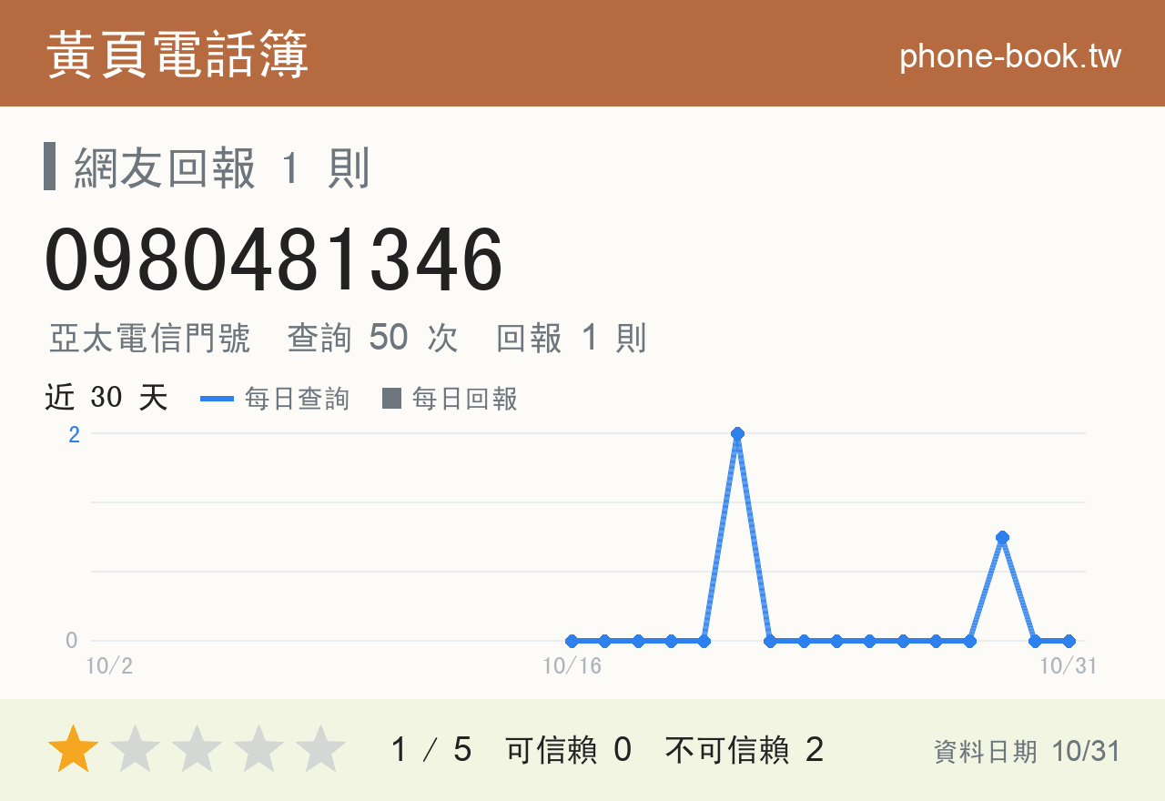 0980481346 評分卡：查詢 50 次、網友回報 1 則