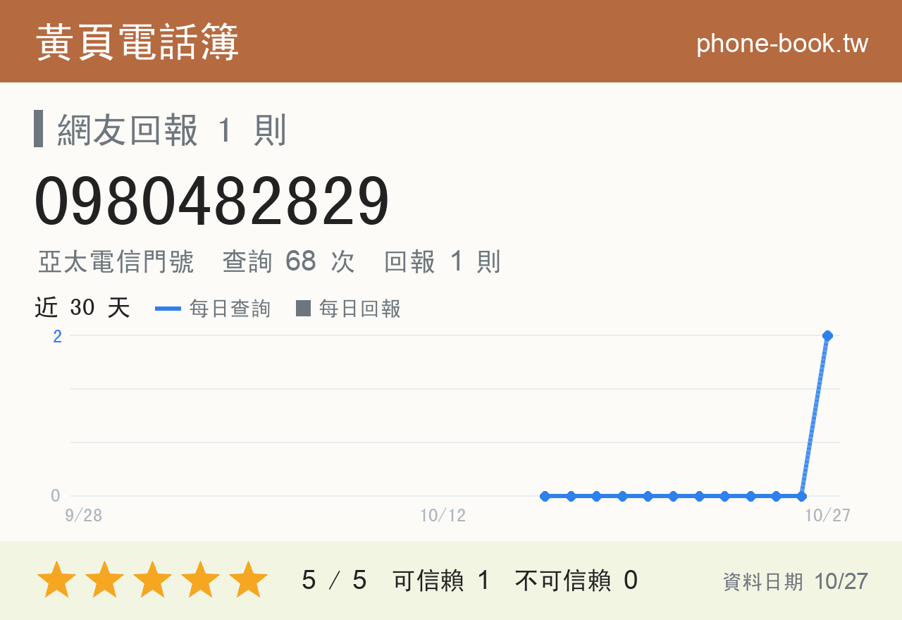 0980482829 評分卡：查詢 68 次、網友回報 1 則