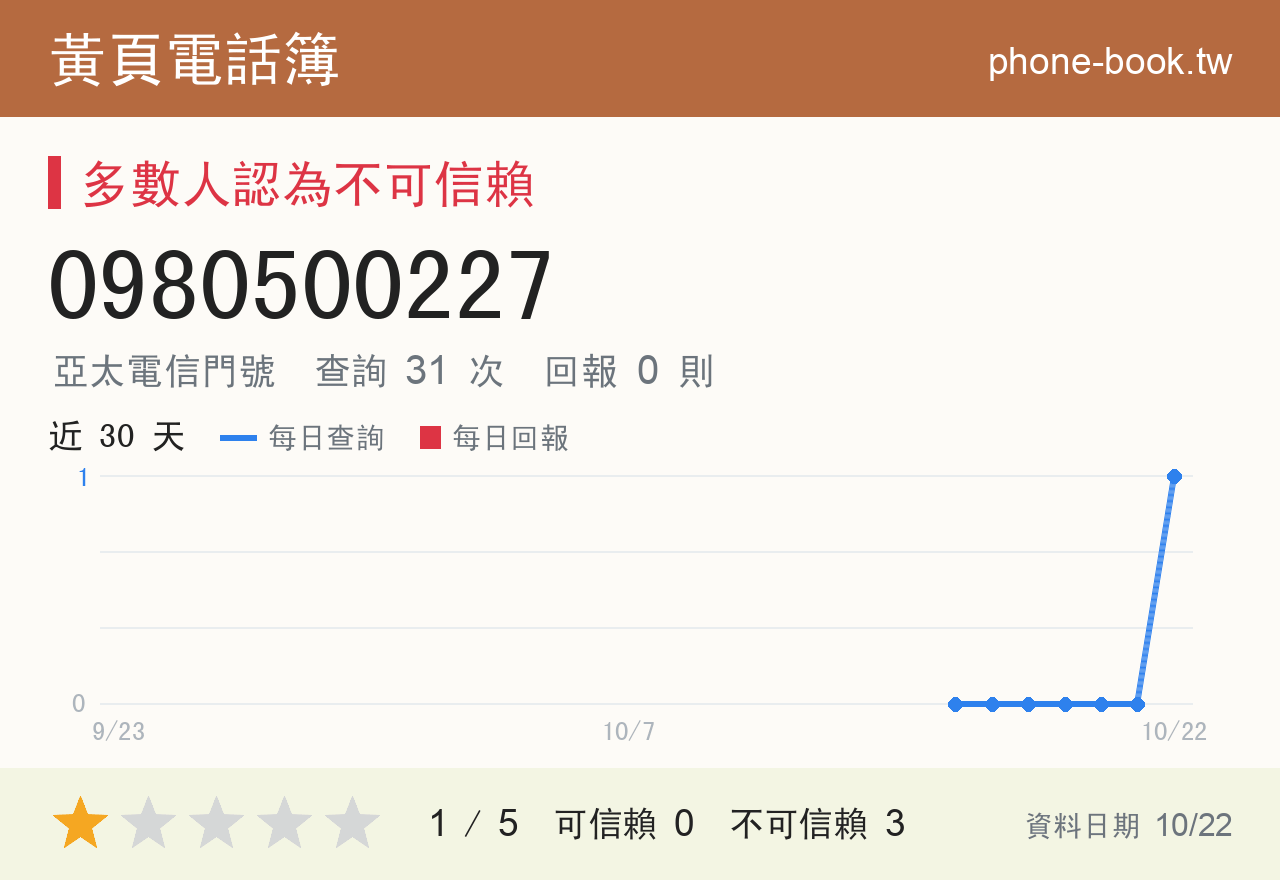 0980500227 評分卡：查詢 31 次、網友回報 0 則