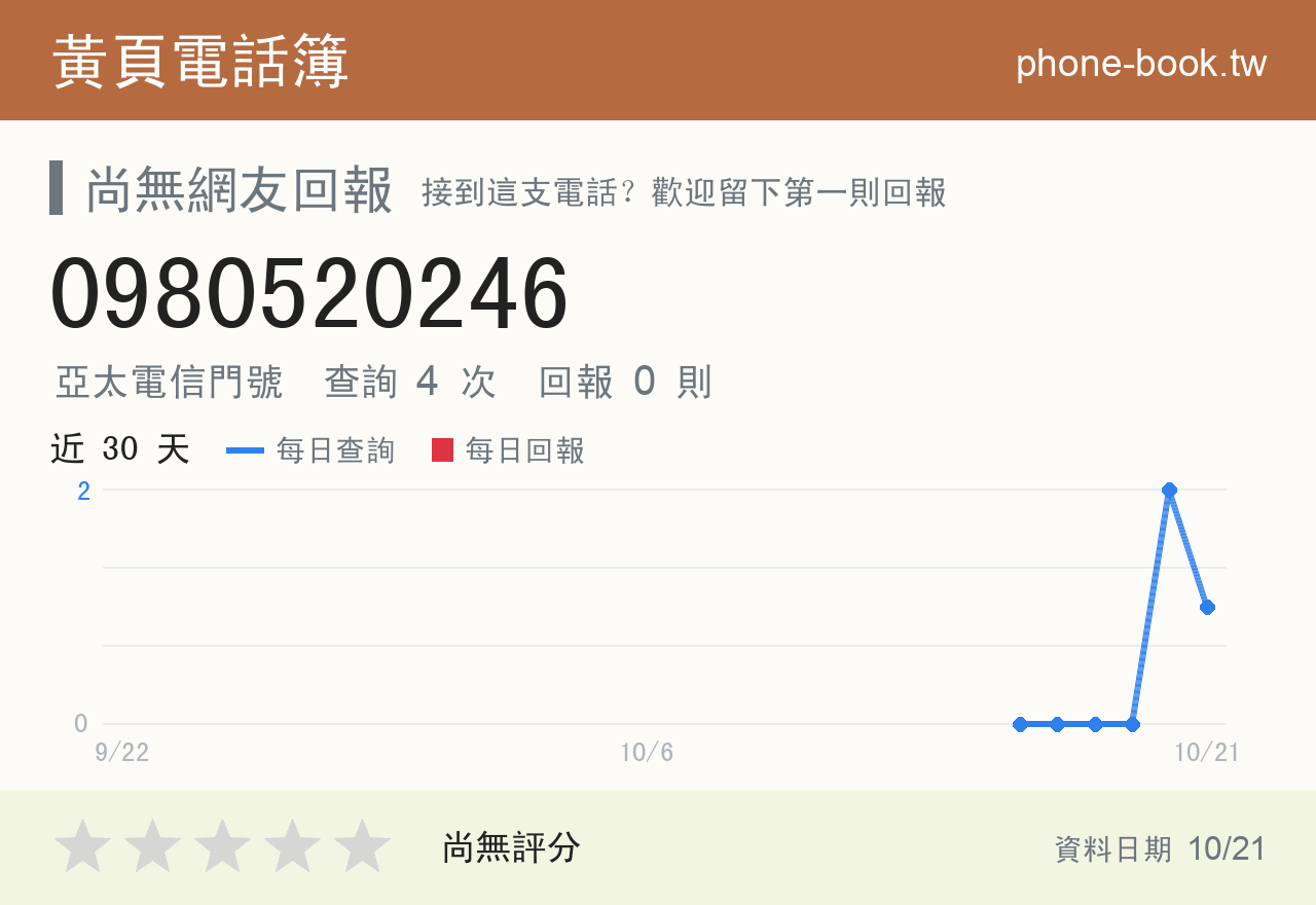 0980520246 評分卡：查詢 4 次、網友回報 0 則