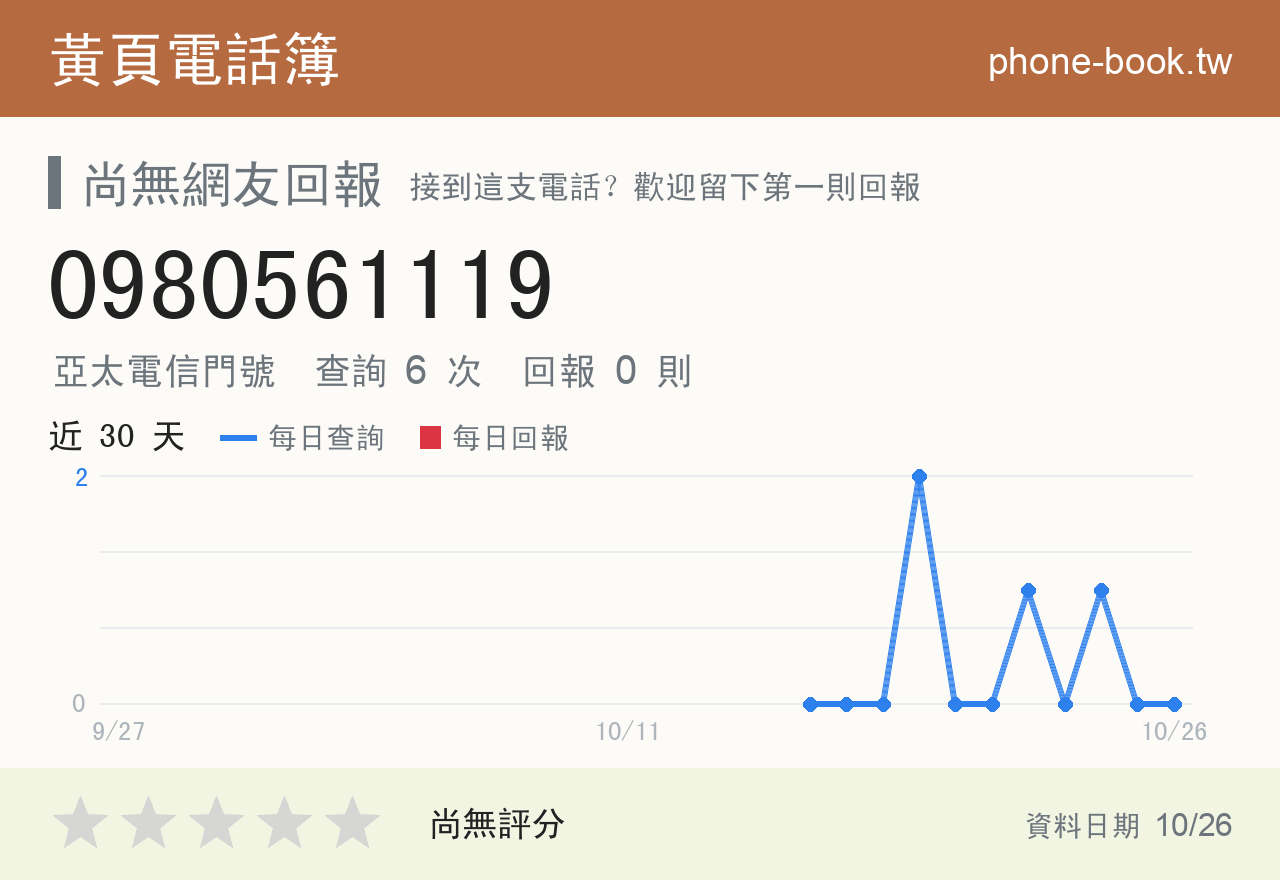 0980561119 評分卡：查詢 6 次、網友回報 0 則