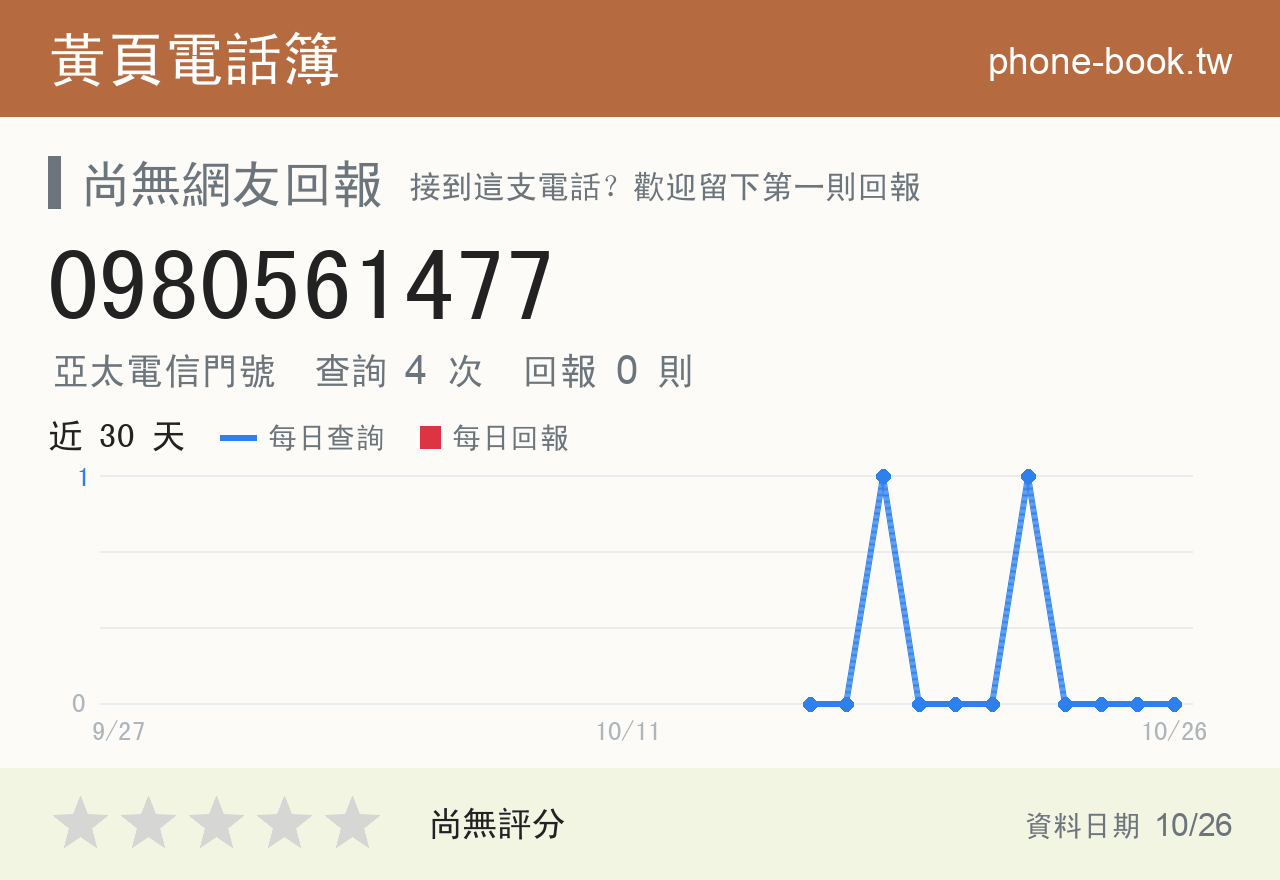 0980561477 評分卡：查詢 4 次、網友回報 0 則