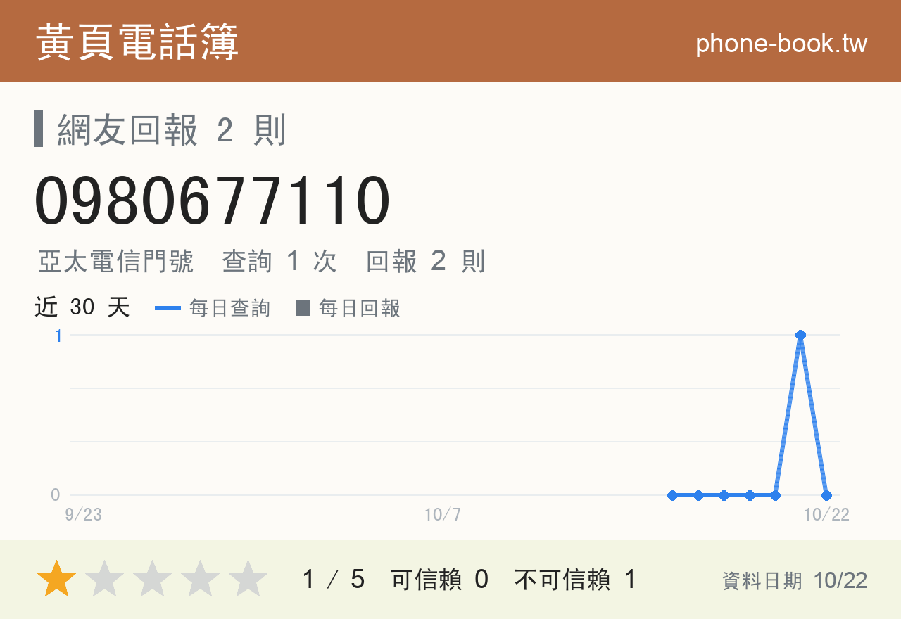 0980677110 評分卡：查詢 1 次、網友回報 2 則