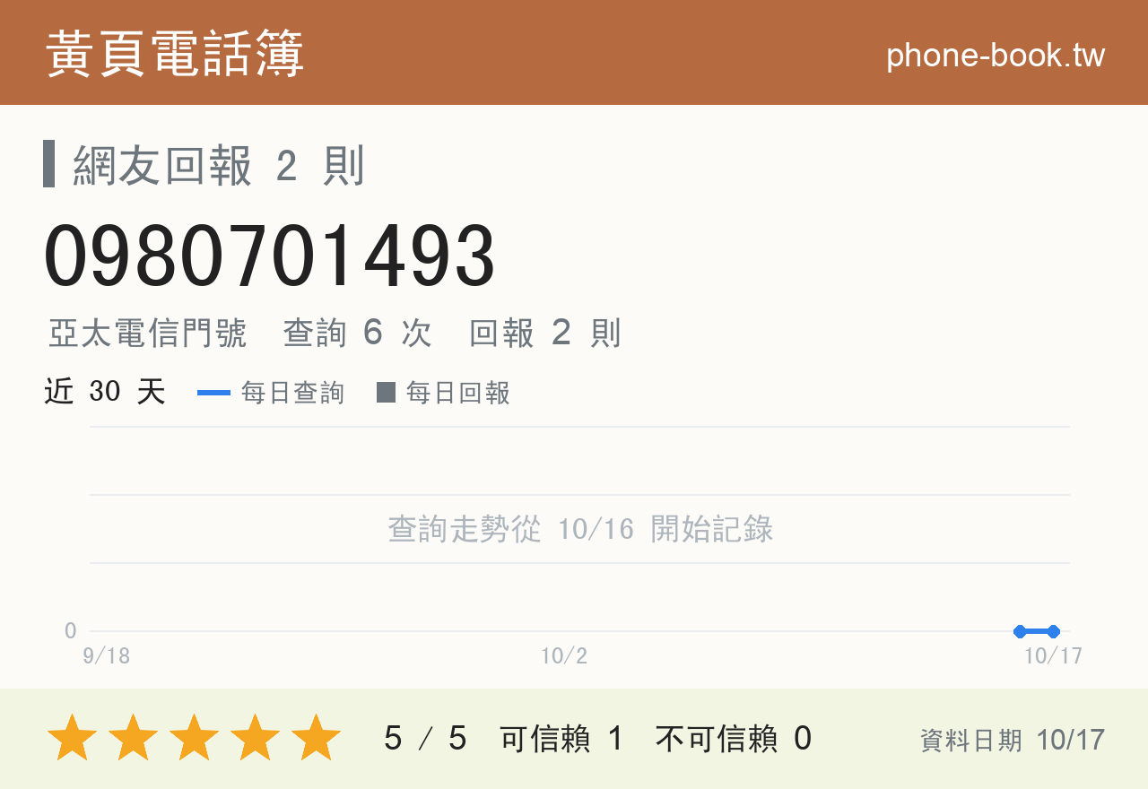 0980701493 評分卡：查詢 6 次、網友回報 2 則