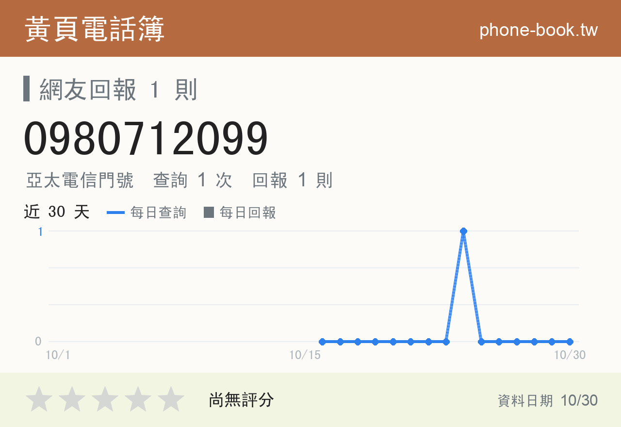 0980712099 評分卡：查詢 1 次、網友回報 1 則