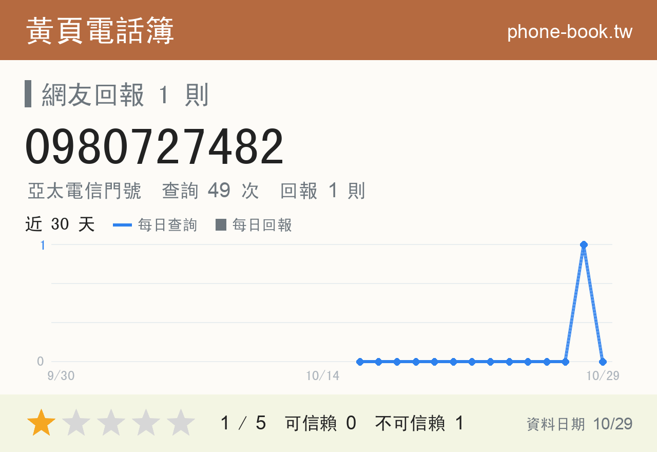 0980727482 評分卡：查詢 49 次、網友回報 1 則