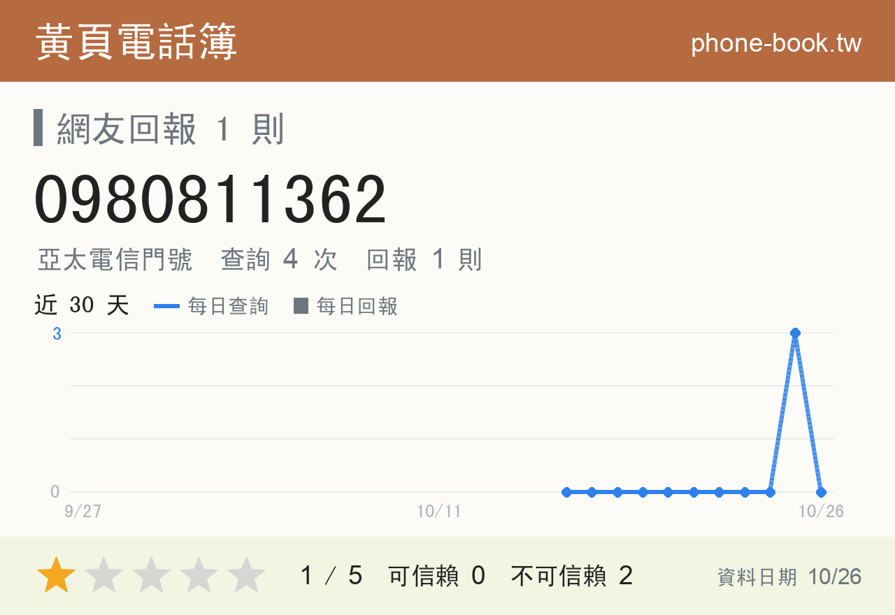 0980811362 評分卡：查詢 4 次、網友回報 1 則