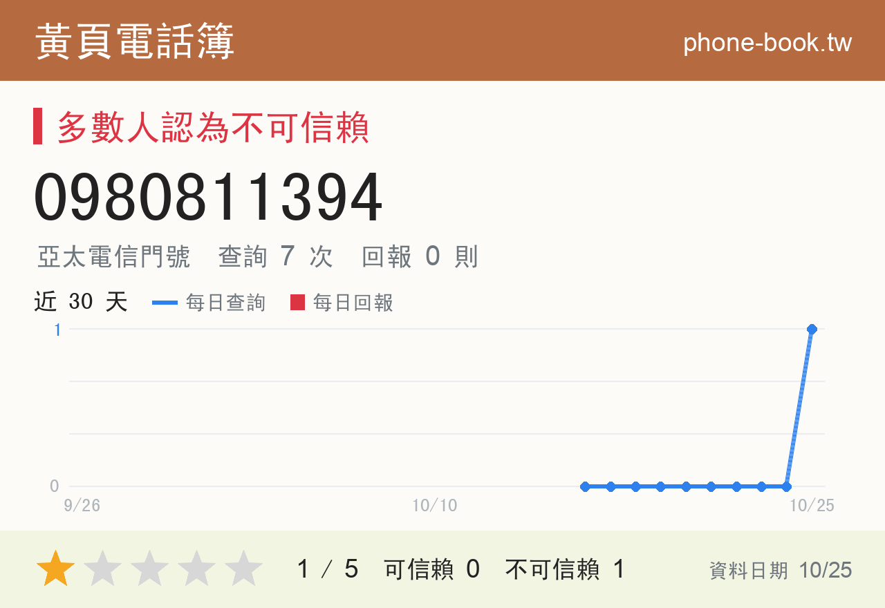 0980811394 評分卡：查詢 7 次、網友回報 0 則