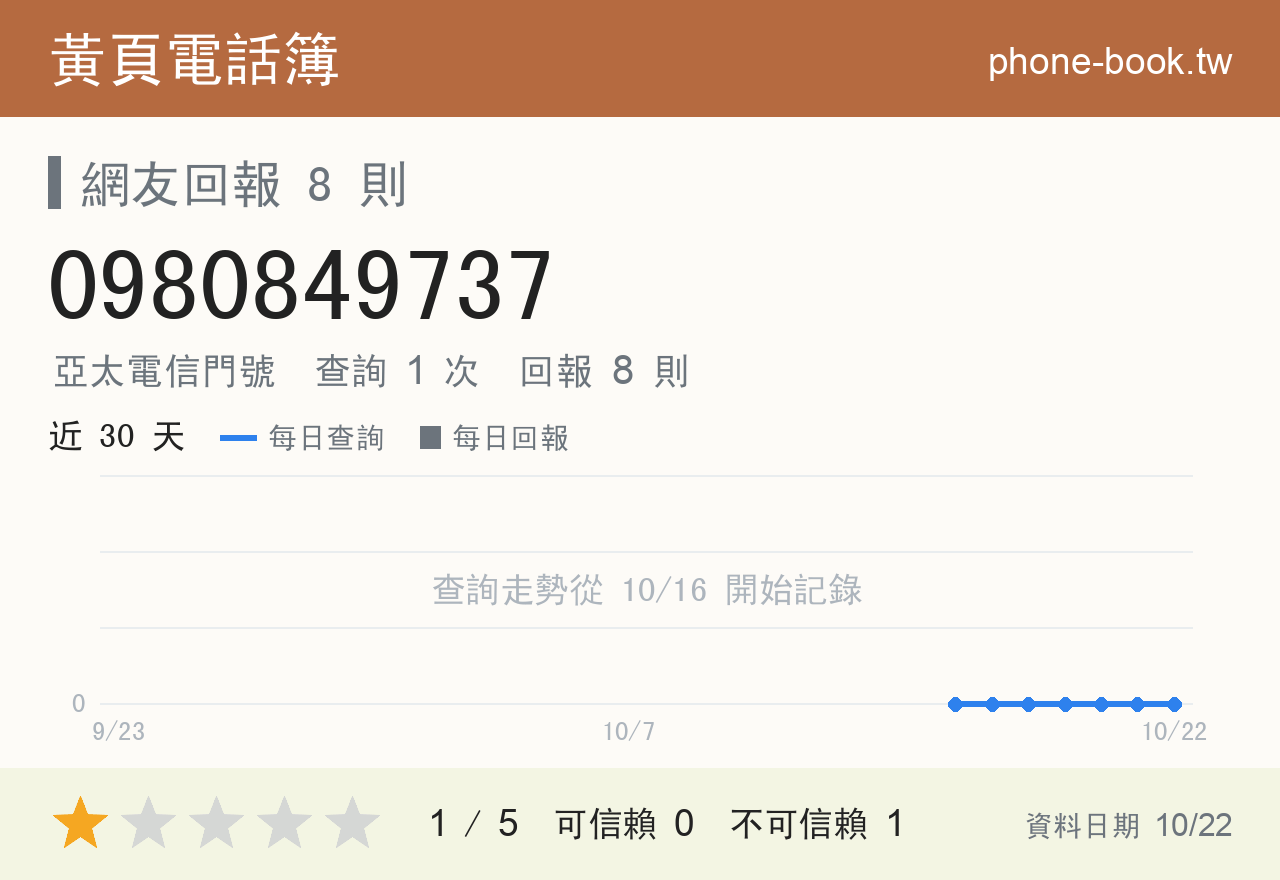 0980849737 評分卡：查詢 1 次、網友回報 8 則