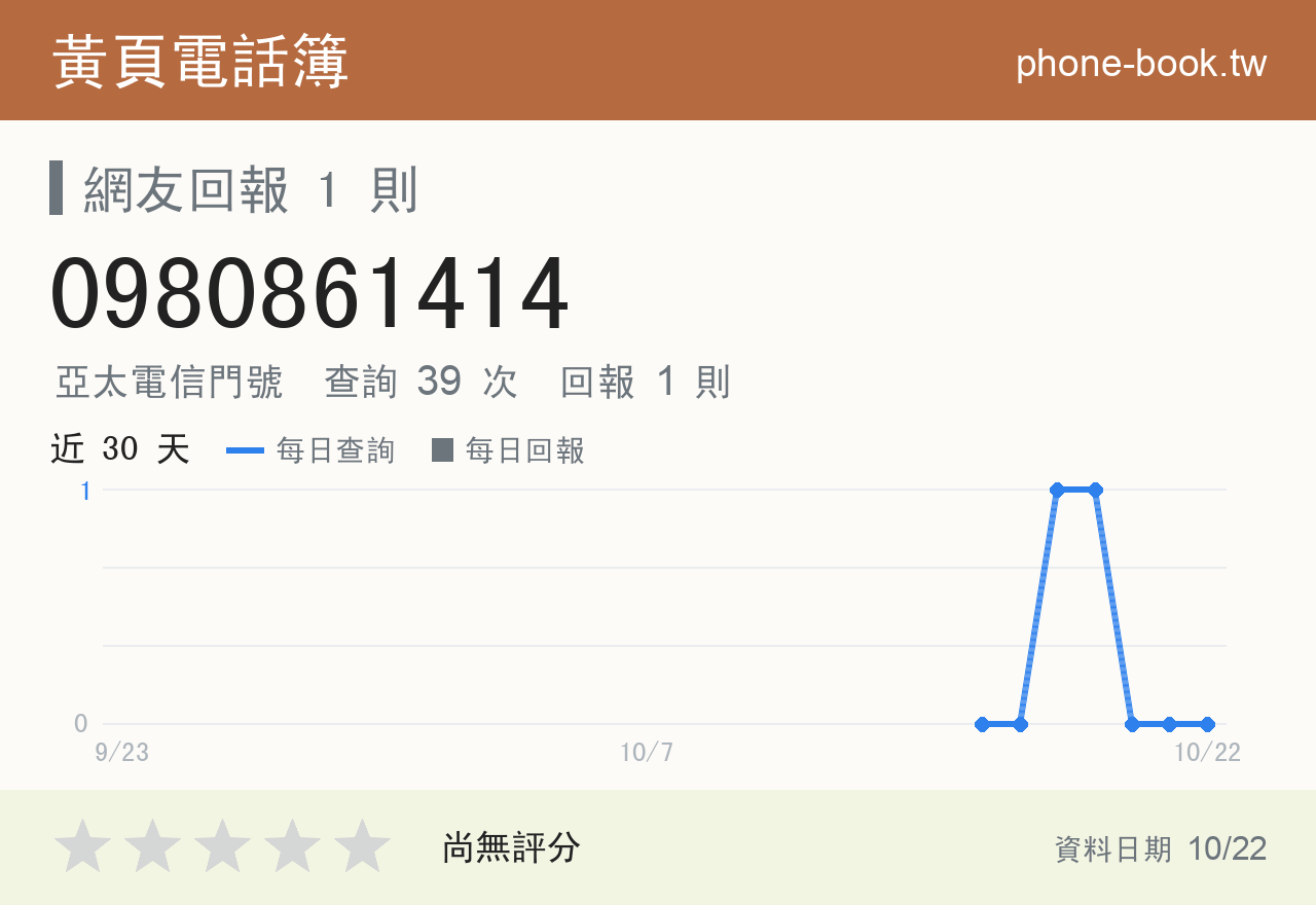 0980861414 評分卡：查詢 39 次、網友回報 1 則