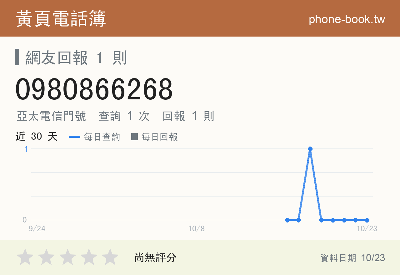 0980866268 評分卡：查詢 1 次、網友回報 1 則